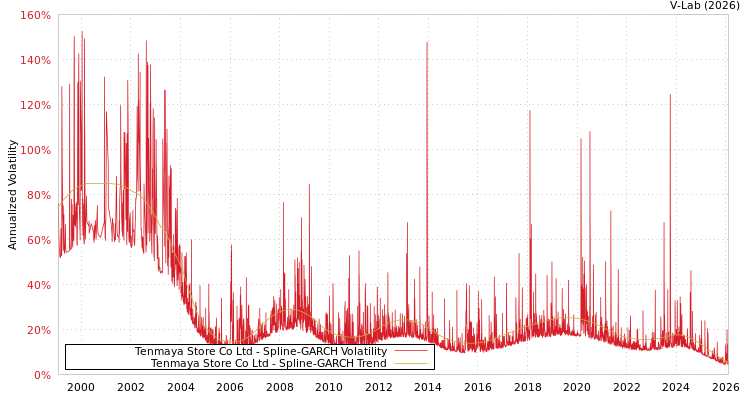 graph of Tenmaya Store Co Ltd SGARCH