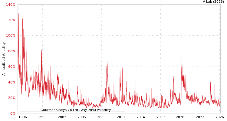 graph of Gourmet Kineya Co Ltd AMEM