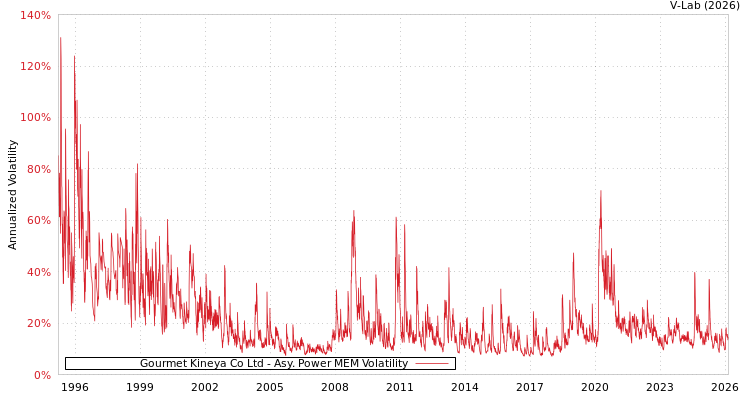 graph of Gourmet Kineya Co Ltd APMEM