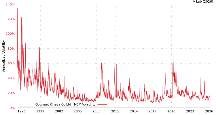 graph of Gourmet Kineya Co Ltd MEM