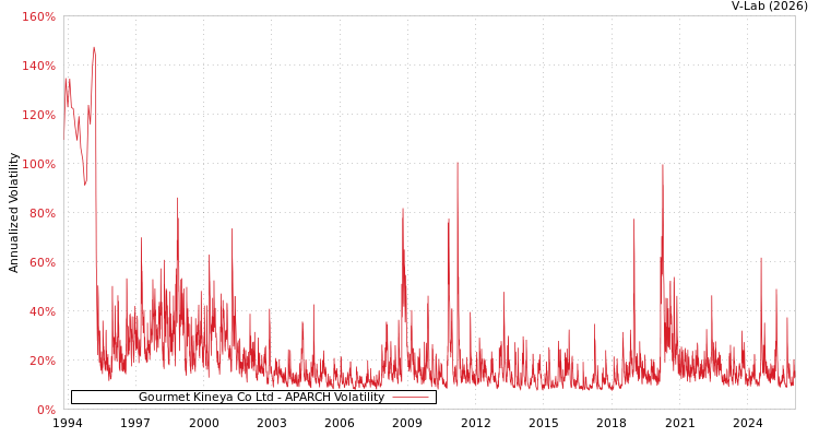 graph of Gourmet Kineya Co Ltd APARCH