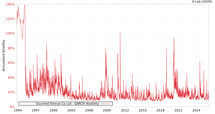 graph of Gourmet Kineya Co Ltd GARCH