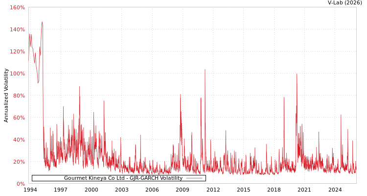 graph of Gourmet Kineya Co Ltd GJR-GARCH