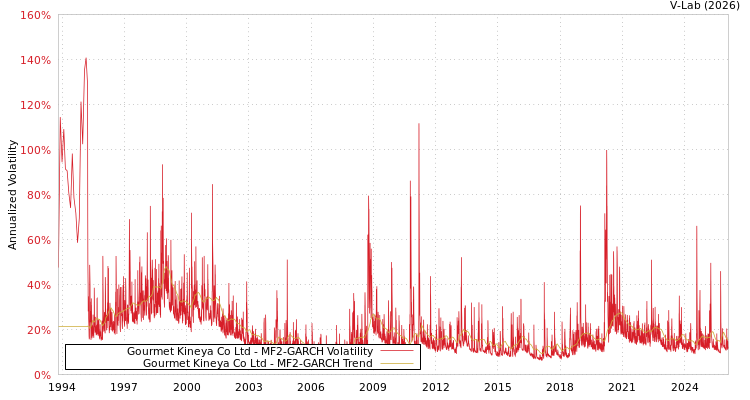 graph of Gourmet Kineya Co Ltd MF2-GARCH
