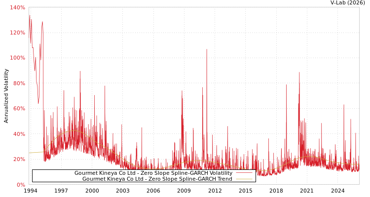 graph of Gourmet Kineya Co Ltd S0GARCH