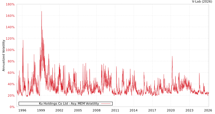 graph of Ku Holdings Co Ltd AMEM