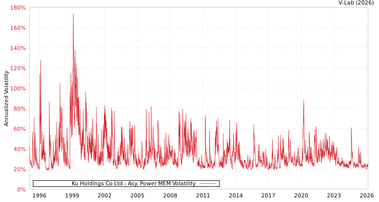 graph of Ku Holdings Co Ltd APMEM