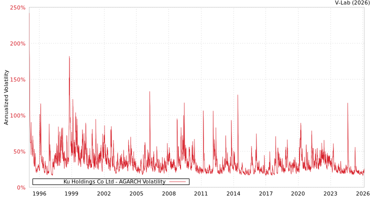 graph of Ku Holdings Co Ltd AGARCH