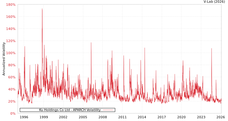 graph of Ku Holdings Co Ltd APARCH