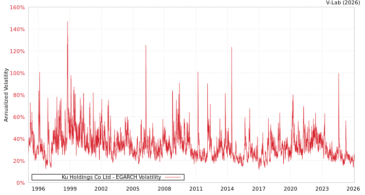 graph of Ku Holdings Co Ltd EGARCH