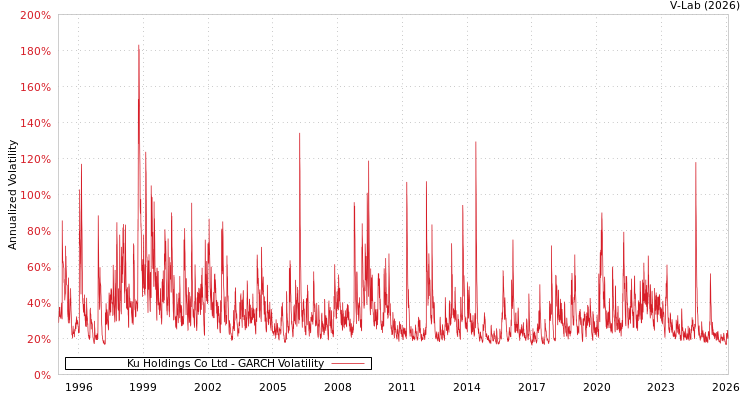 graph of Ku Holdings Co Ltd GARCH