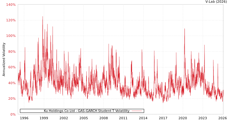 graph of Ku Holdings Co Ltd GAS-GARCH-T