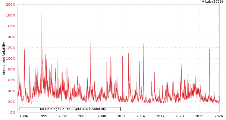 graph of Ku Holdings Co Ltd GJR-GARCH