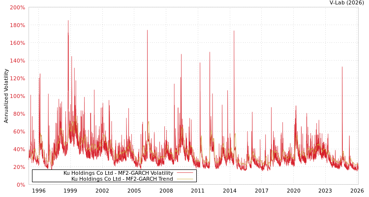 graph of Ku Holdings Co Ltd MF2-GARCH