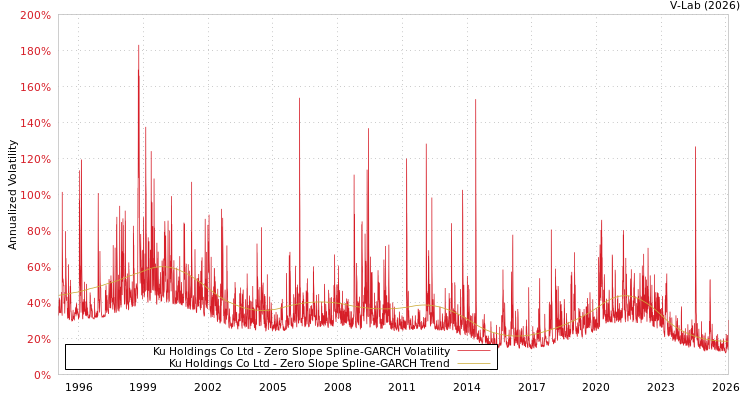 graph of Ku Holdings Co Ltd S0GARCH