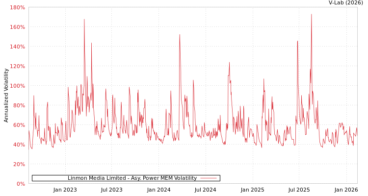 graph of Linmon Media Limited APMEM