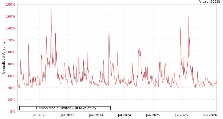graph of Linmon Media Limited MEM