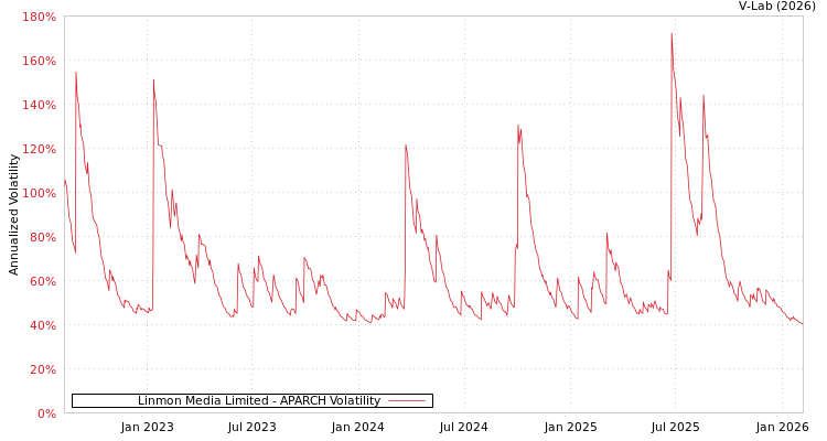 graph of Linmon Media Limited APARCH