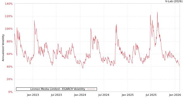 graph of Linmon Media Limited EGARCH