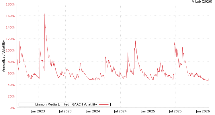 graph of Linmon Media Limited GARCH