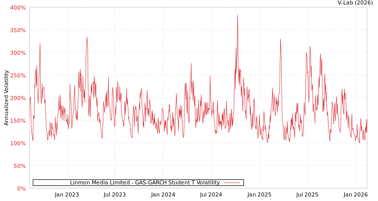 graph of Linmon Media Limited GAS-GARCH-T