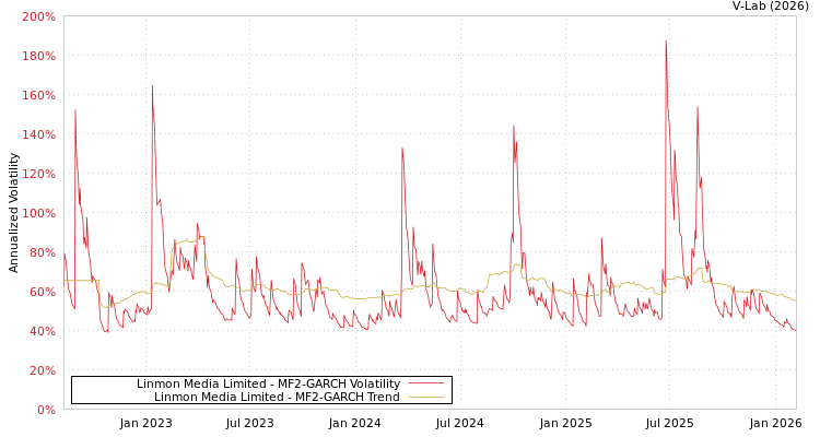 graph of Linmon Media Limited MF2-GARCH