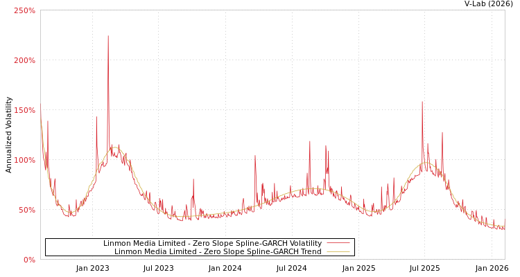 graph of Linmon Media Limited S0GARCH