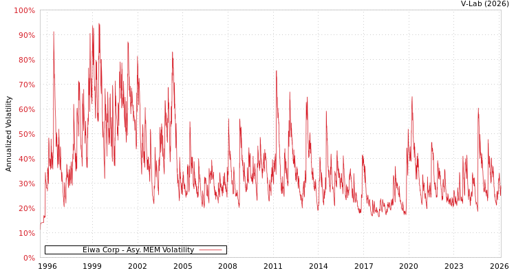 graph of Eiwa Corp AMEM