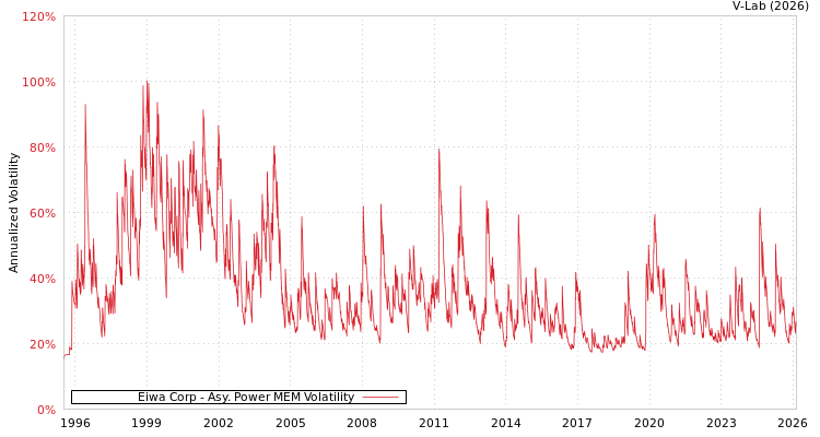 graph of Eiwa Corp APMEM