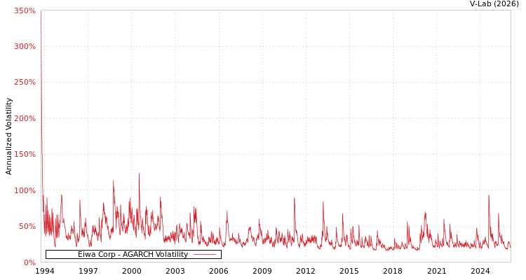 graph of Eiwa Corp AGARCH