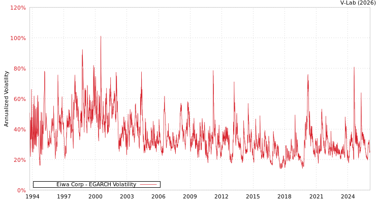 graph of Eiwa Corp EGARCH
