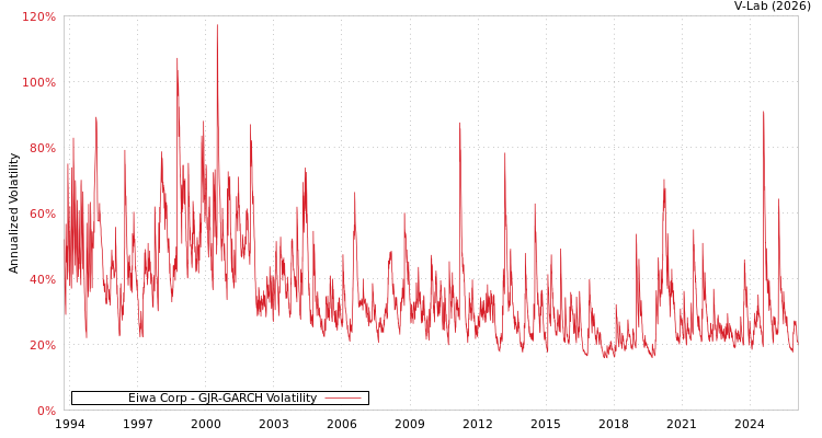 graph of Eiwa Corp GJR-GARCH