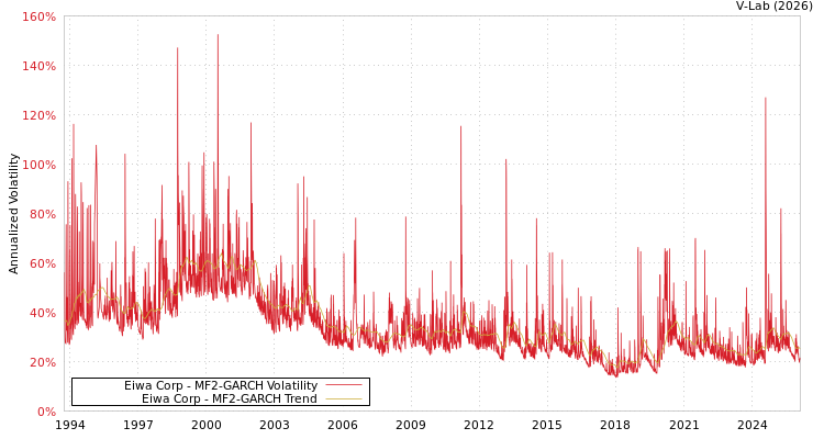 graph of Eiwa Corp MF2-GARCH