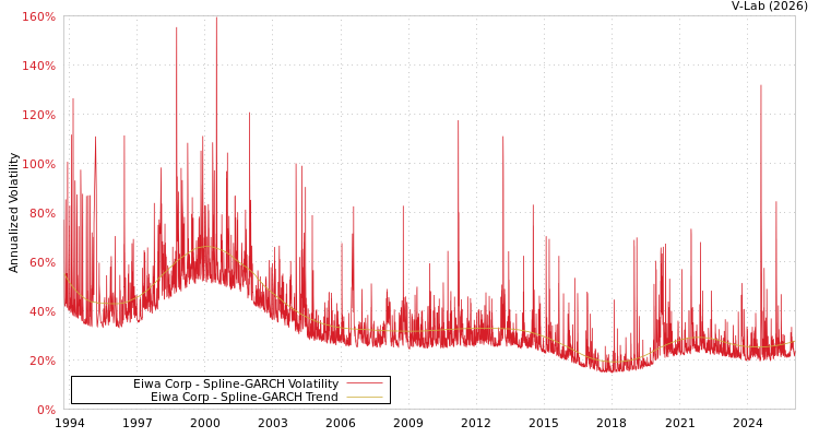 graph of Eiwa Corp SGARCH