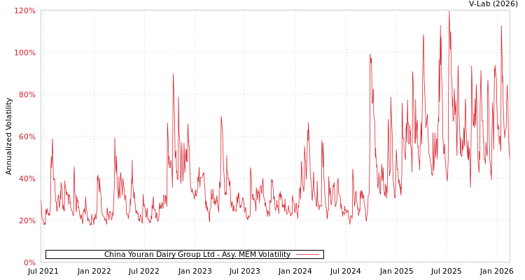 graph of China Youran Dairy Group Ltd AMEM