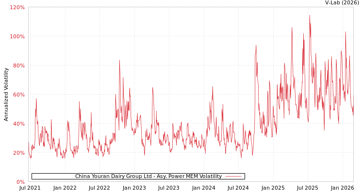 graph of China Youran Dairy Group Ltd APMEM