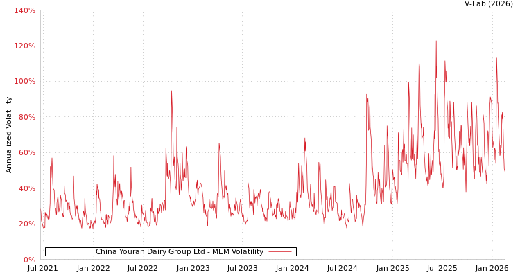 graph of China Youran Dairy Group Ltd MEM