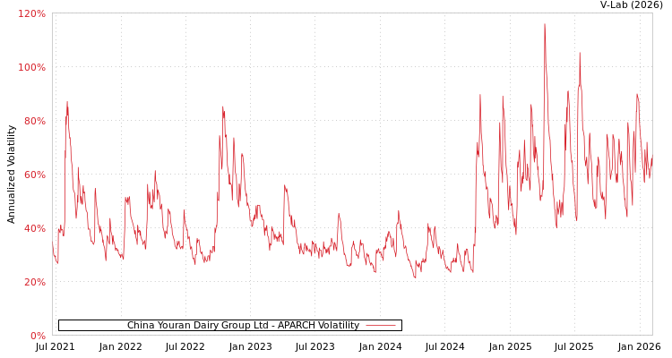 graph of China Youran Dairy Group Ltd APARCH