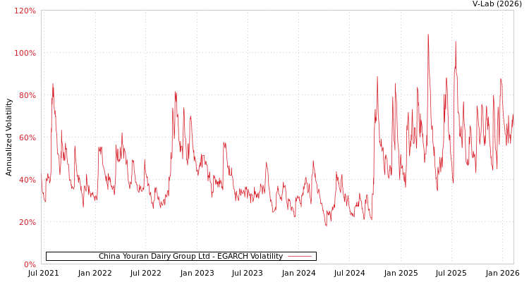 graph of China Youran Dairy Group Ltd EGARCH