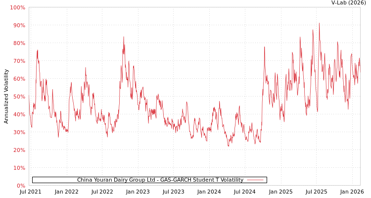 graph of China Youran Dairy Group Ltd GAS-GARCH-T