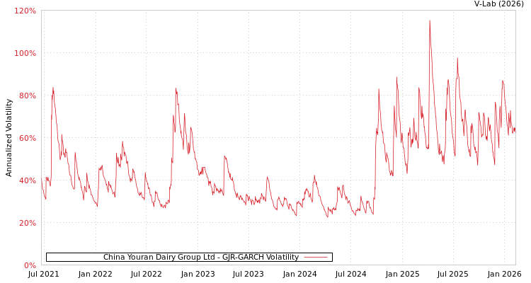 graph of China Youran Dairy Group Ltd GJR-GARCH