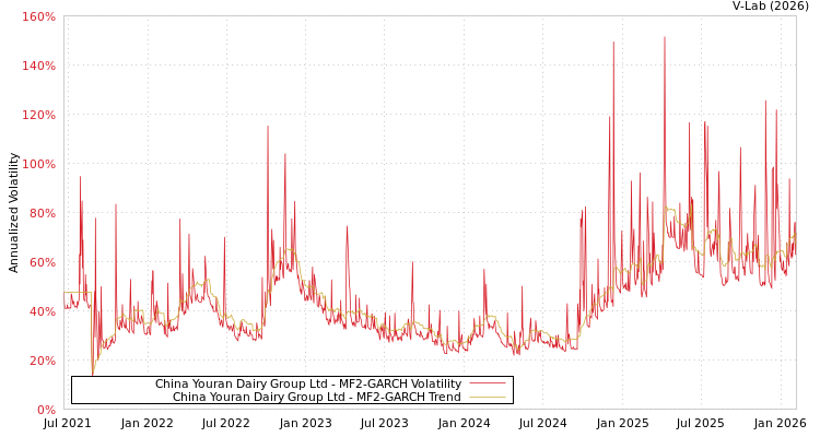 graph of China Youran Dairy Group Ltd MF2-GARCH