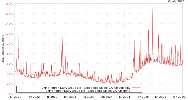 graph of China Youran Dairy Group Ltd S0GARCH