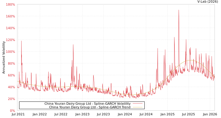 graph of China Youran Dairy Group Ltd SGARCH