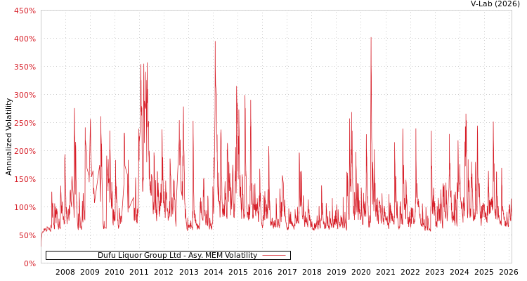 graph of Dufu Liquor Group Ltd AMEM