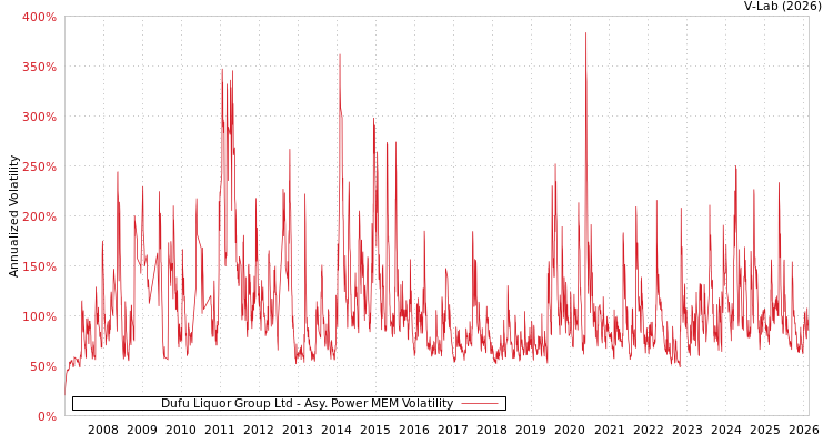graph of Dufu Liquor Group Ltd APMEM