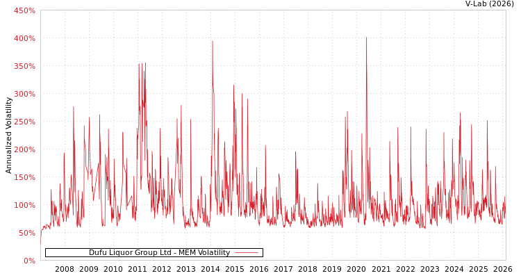 graph of Dufu Liquor Group Ltd MEM