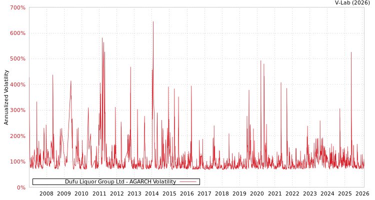 graph of Dufu Liquor Group Ltd AGARCH