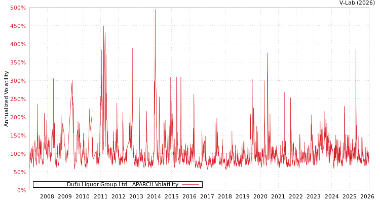 graph of Dufu Liquor Group Ltd APARCH
