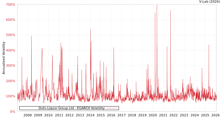 graph of Dufu Liquor Group Ltd EGARCH